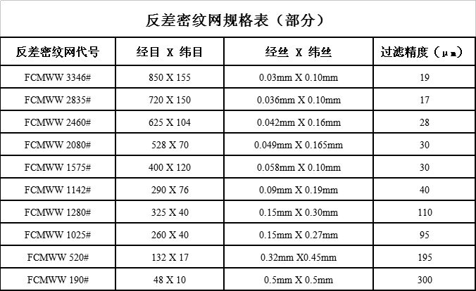 反差密紋網規格表（部分(fēn)）