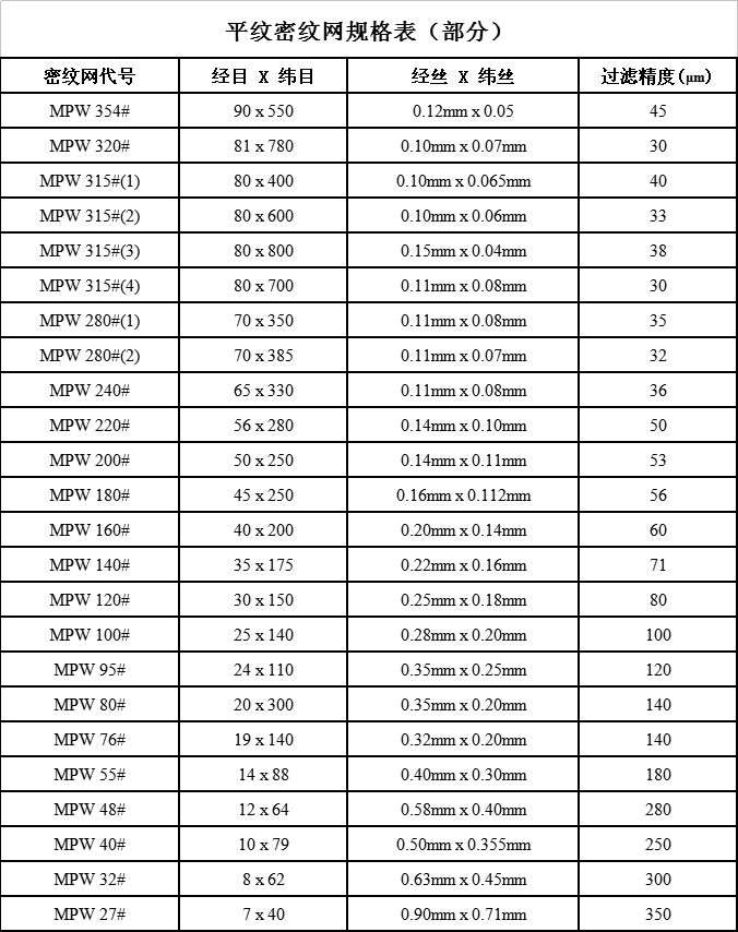 平紋密紋網規格表（部分(fēn)）