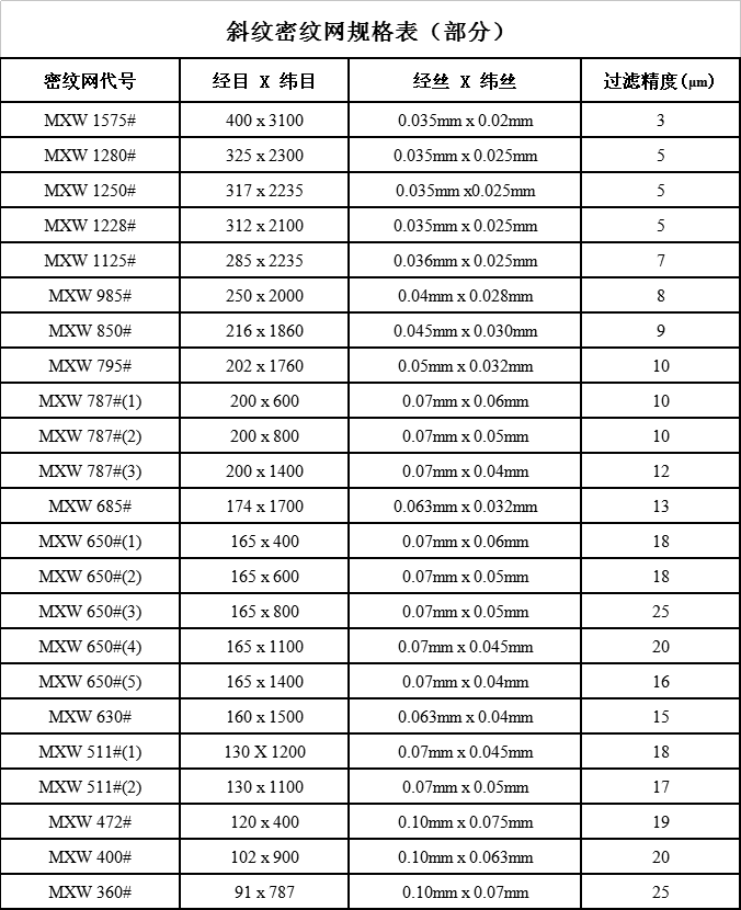 斜紋密紋網規格表（部分(fēn)）